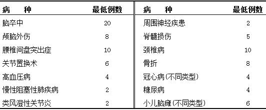 完成康復(fù)診療全過程的病種及病例數(shù)要求 