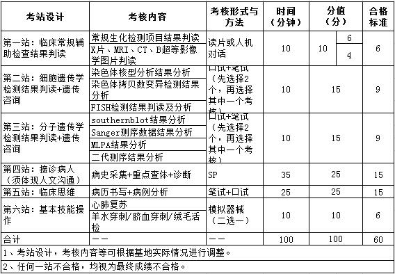 2017年醫(yī)學(xué)遺傳科住院醫(yī)師規(guī)范化培訓(xùn)結(jié)業(yè)實(shí)踐技能考核指導(dǎo)標(biāo)準(zhǔn)（試行）