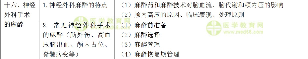 ??漆t(yī)師規(guī)范化培訓(xùn)考試——麻醉科理論考試大綱(專業(yè)知識)