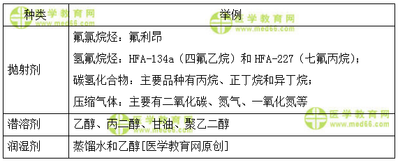 醫(yī)學教育網(wǎng)主管藥師：《答疑周刊》2018年第4期