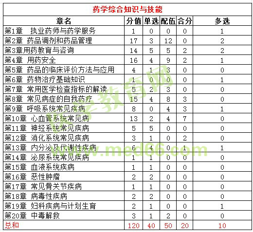 2016年執(zhí)業(yè)西藥師考試各科目分值比例統(tǒng)計