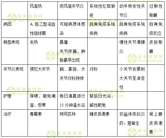 醫(yī)學教育網(wǎng)中級主管護師:《答疑周刊》2018年第3期