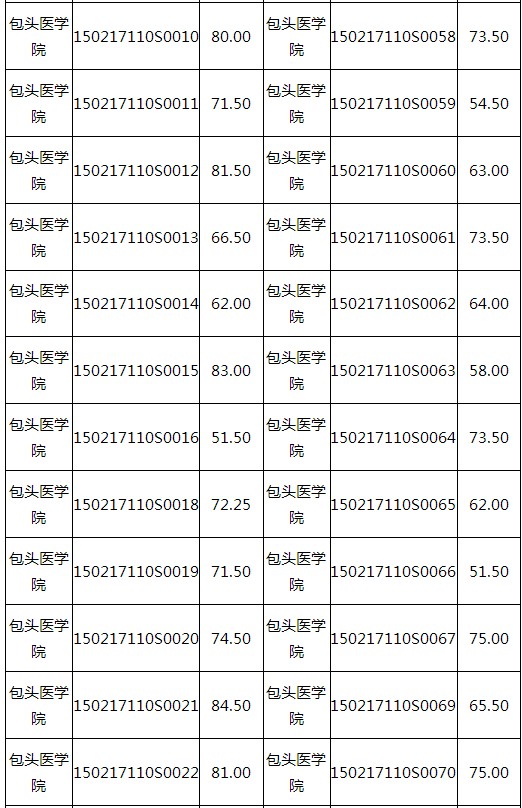 2017年內(nèi)蒙古包頭市醫(yī)師資格技能考試成績查詢時(shí)間的通知