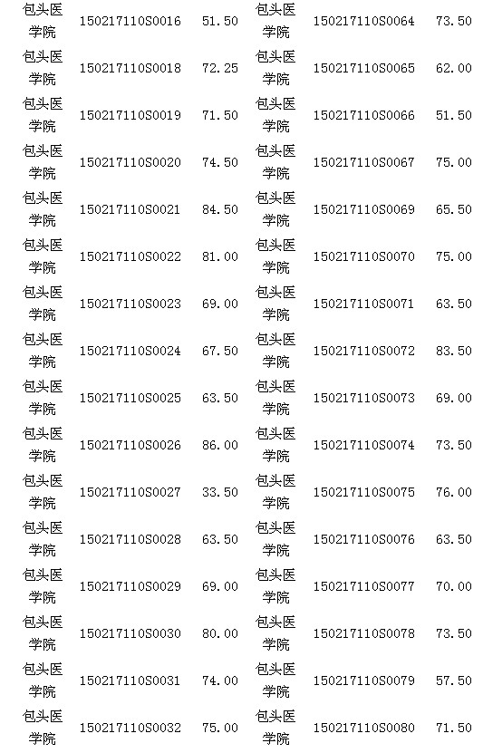 內(nèi)蒙古包頭醫(yī)師資格實踐技能臨床類考試17日成績公示 