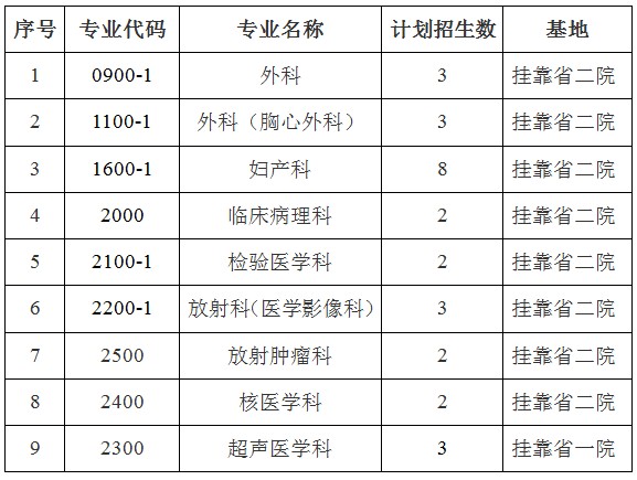 云南省腫瘤醫(yī)院/昆明醫(yī)科大學第三附屬醫(yī)院2017年國家住院醫(yī)師規(guī)培招生計劃
