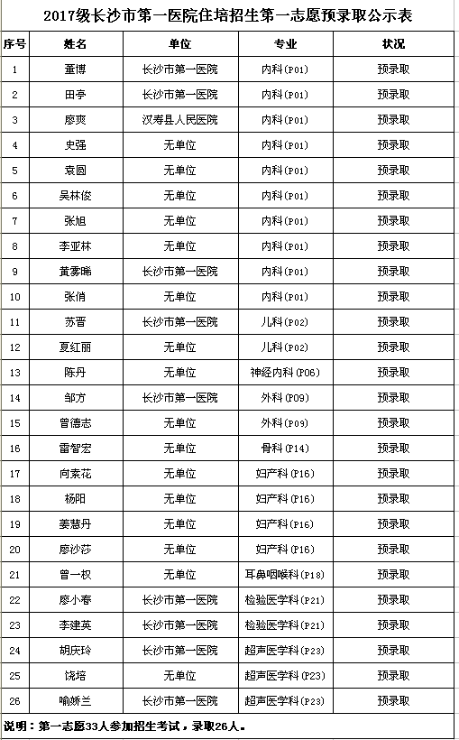 湖南長沙市第一醫(yī)院2017年住院醫(yī)師規(guī)培招生預(yù)錄取名單