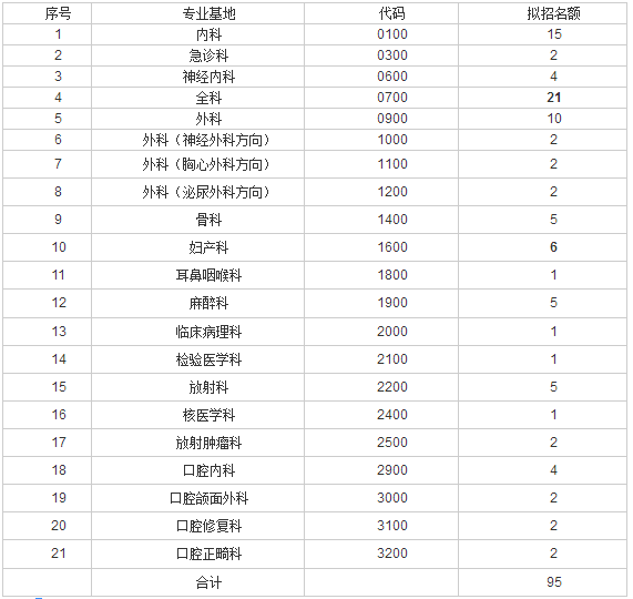 山西省人民醫(yī)院2017年住院醫(yī)師規(guī)范化培訓招生95人公告