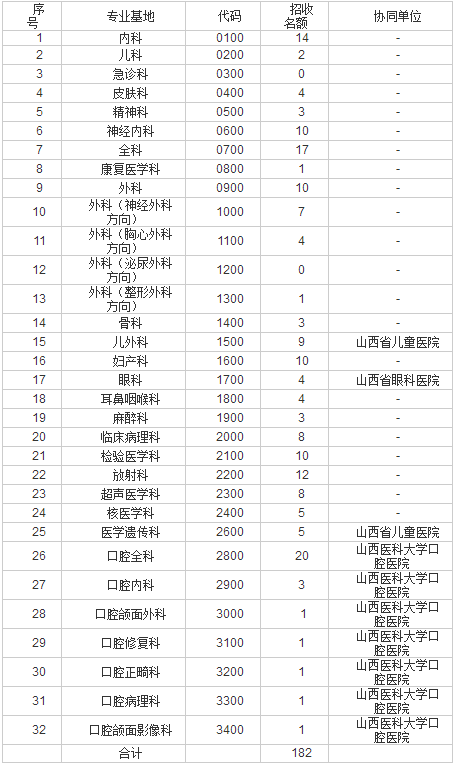 2017年山西醫(yī)科大學(xué)第一醫(yī)院住院醫(yī)師規(guī)范化培訓(xùn)招生計(jì)劃（共計(jì)182人）