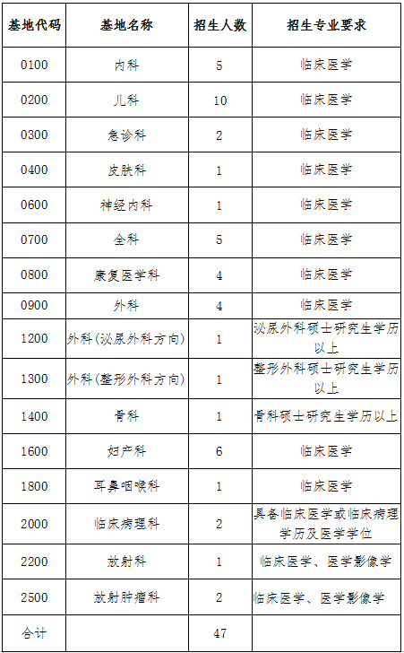2017年廣東省肇慶市第一人民醫(yī)院住院醫(yī)師規(guī)范化培訓(xùn)學(xué)員第二批招生簡(jiǎn)章