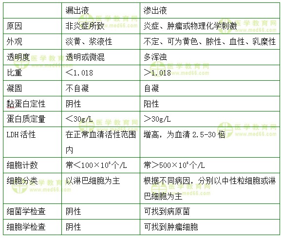 內科主治醫(yī)師考試:《答疑周刊》2018年第10期