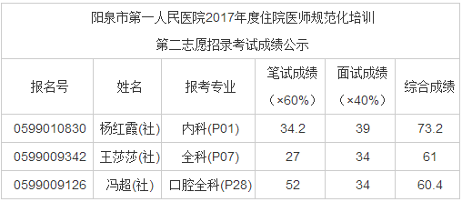 陽(yáng)泉市第一人民醫(yī)院2017年住培第二志愿招錄考試成績(jī)公示
