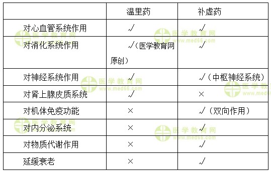 執(zhí)業(yè)藥師、