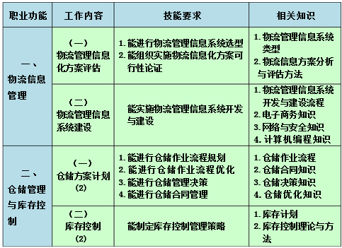 高級醫(yī)藥商品儲運(yùn)員的工作要求