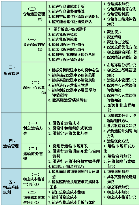 高級醫(yī)藥商品儲運(yùn)員的工作要求