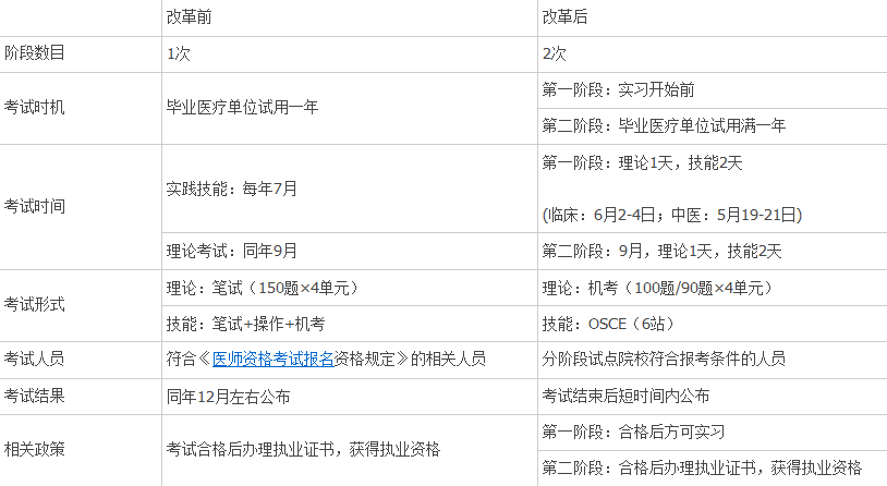 醫(yī)師分階段考試時(shí)間是怎么安排的？