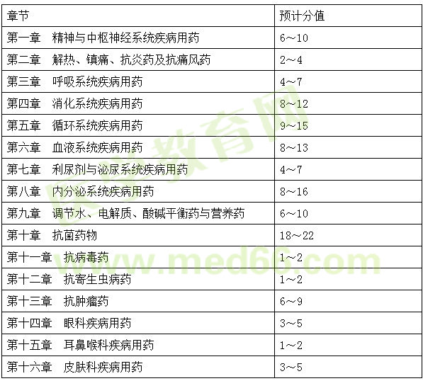 2015、2016、2017年執(zhí)業(yè)藥師《藥二》試題對比分析