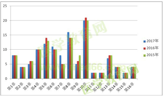 2015、2016、2017年執(zhí)業(yè)藥師《藥二》試題對比分析