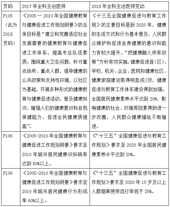 2018年全科主治醫(yī)師考試教材變化全在這里！