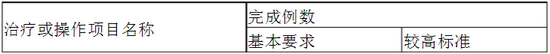 口腔科?？漆t(yī)師培訓(xùn)內(nèi)容