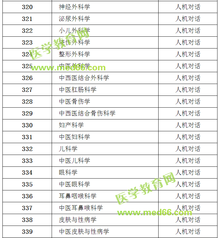 2018年衛(wèi)生專業(yè)技術(shù)資格考試專業(yè)目錄及考試方式
