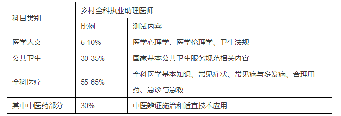 為什么要設(shè)立鄉(xiāng)村全科執(zhí)業(yè)助理醫(yī)師資格考試？