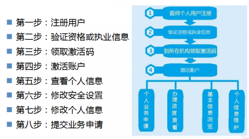 執(zhí)業(yè)醫(yī)師證書電子化注冊在哪？怎么注冊？
