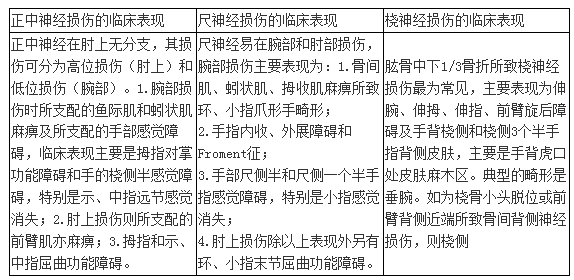 臨床執(zhí)業(yè)醫(yī)師輔導上肢神經損傷的表現(xiàn)