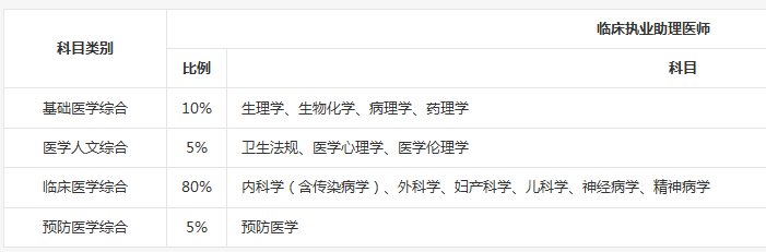 臨床助理醫(yī)師與執(zhí)業(yè)醫(yī)師考試科目有什么區(qū)別？