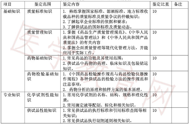 高級藥物檢驗(yàn)工