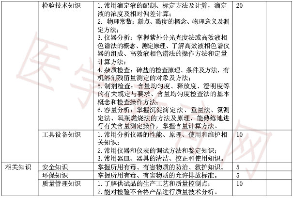 高級藥物檢驗(yàn)工