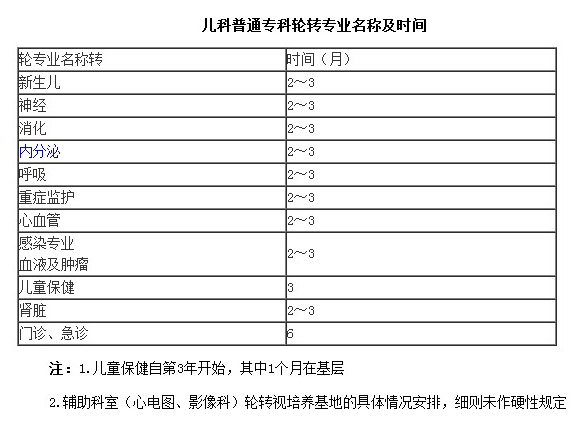 兒科?？漆t(yī)師培訓細則