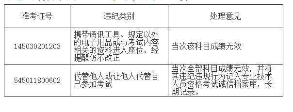 廣西2017年度執(zhí)業(yè)藥師資格考試部分考生違紀違規(guī)處理的通知