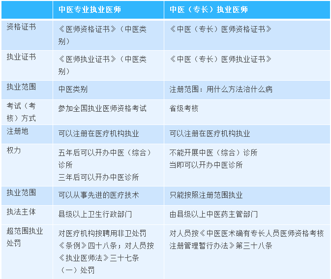 零基礎(chǔ)也能考證？一張表告訴你兩類中醫(yī)執(zhí)業(yè)醫(yī)師的區(qū)別！