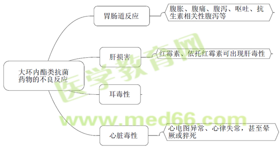 執(zhí)業(yè)藥師《藥學(xué)專(zhuān)業(yè)知識(shí)二》知識(shí)點(diǎn)