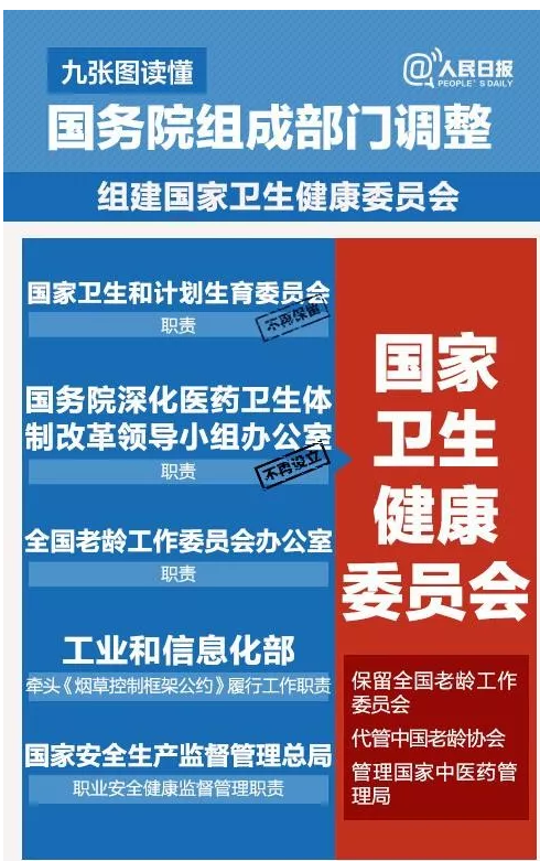 國務(wù)院機(jī)構(gòu)改革方案來了！不再保留衛(wèi)計委