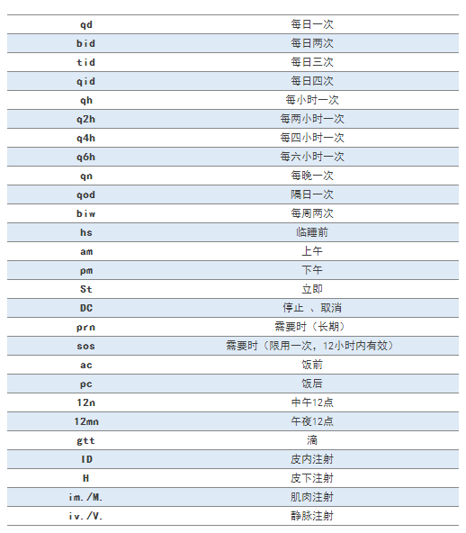 臨床常見的77條醫(yī)囑縮寫，醫(yī)護(hù)人都要掌握！