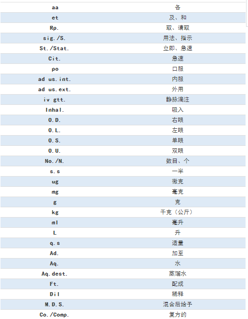 臨床常見的77條醫(yī)囑縮寫，醫(yī)護(hù)人都要掌握！