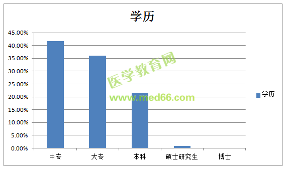 什么學(xué)歷可以報考執(zhí)業(yè)藥師考試