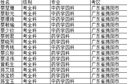 廣東省揭陽市2017年執(zhí)業(yè)藥師考試合格人員名單