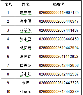 韶關(guān)市2017年執(zhí)業(yè)藥師全科成績(jī)上線人員名單