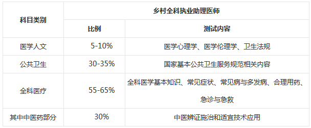 鄉(xiāng)村全科助理醫(yī)師醫(yī)學(xué)綜合筆試考試內(nèi)容？