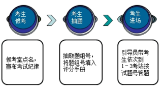 2018年臨床專業(yè)醫(yī)師實踐技能三站怎么考？具體考試形式