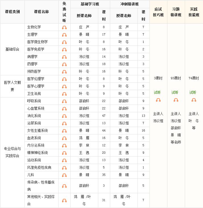 2018年臨床執(zhí)業(yè)醫(yī)師基礎(chǔ)綜合科目免費試聽全部更新啦！
