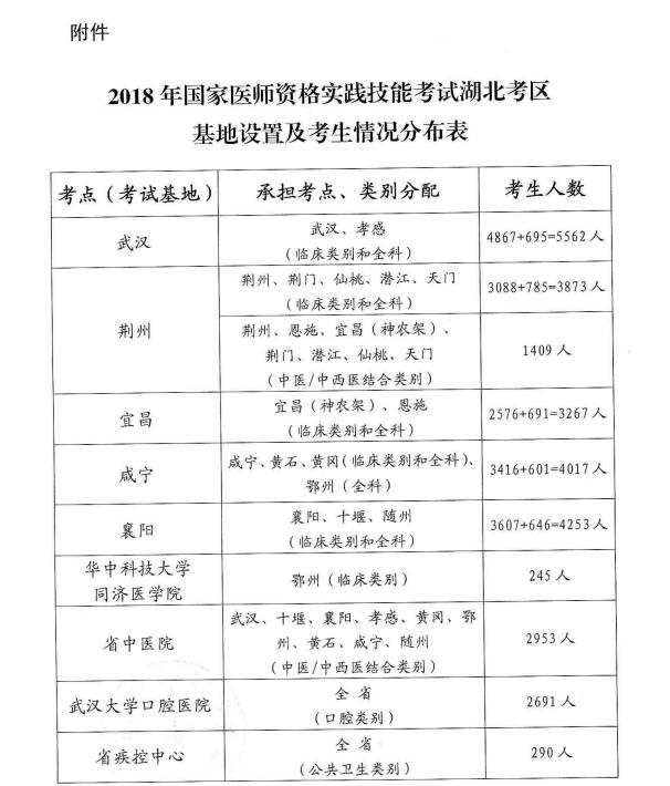 2018年湖北十堰醫(yī)師資格實踐技能考試地點變動通知