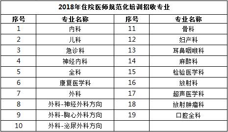 四川綿陽四〇四醫(yī)院2018年住院醫(yī)師規(guī)范化培訓(xùn)招生專業(yè)