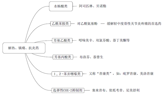 《藥學(xué)專業(yè)知識(shí)二》知識(shí)點(diǎn)-解熱、鎮(zhèn)痛、抗炎藥
