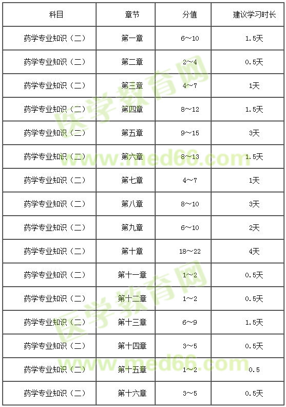 2018藥學(xué)專(zhuān)業(yè)知識(shí)（二）復(fù)習(xí)時(shí)間安排