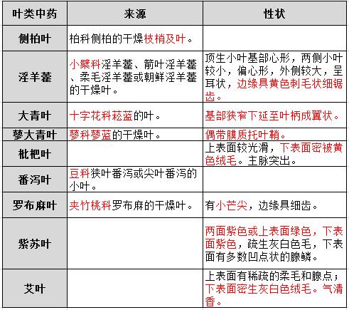 葉類(lèi)中藥匯總