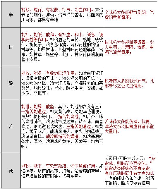 執(zhí)業(yè)中藥師考試“五味”怎么學？