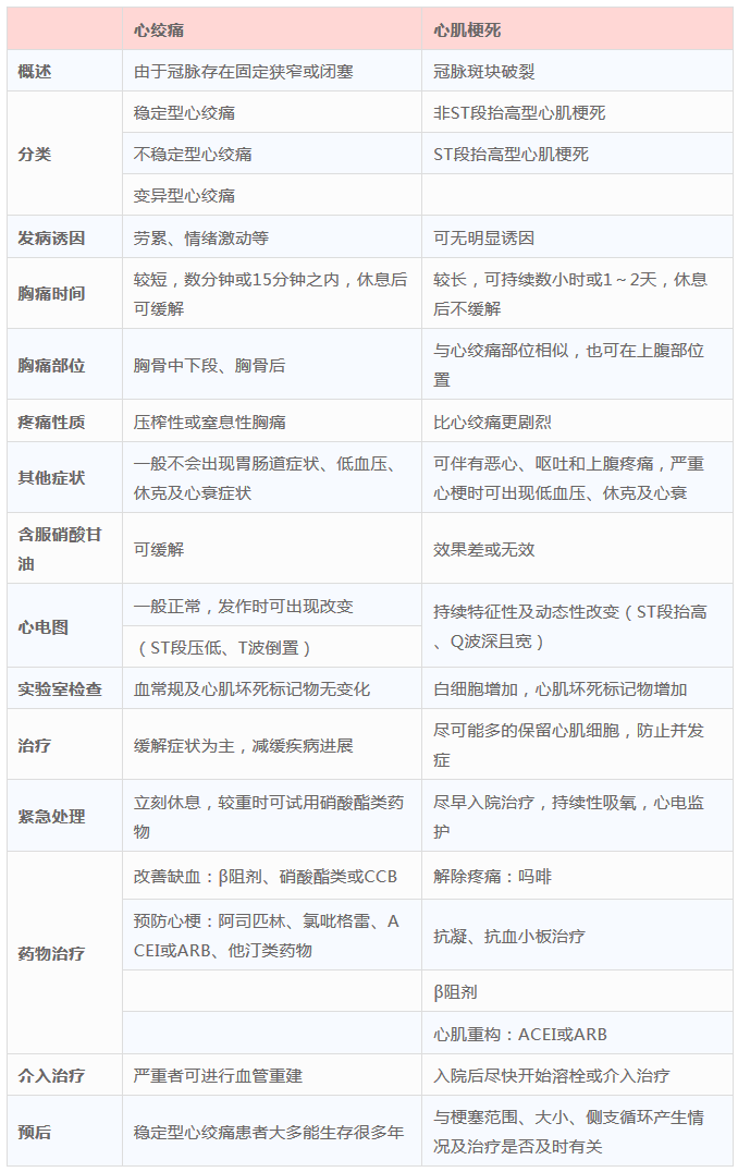 傻傻分不清的心梗與心絞痛，記住這張表你就會(huì)了！